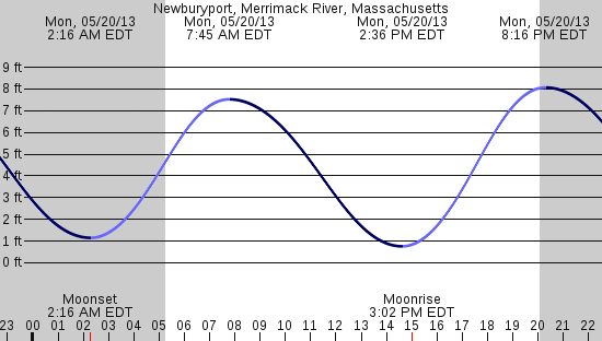 tide graph
