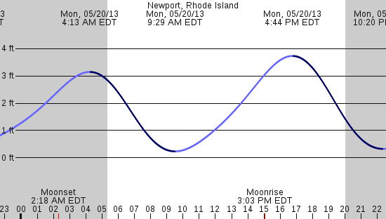 tide graph