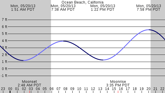tide graph