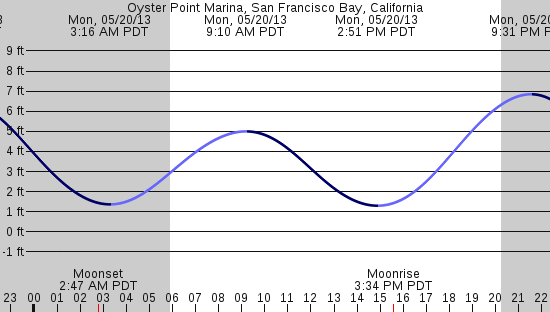 tide graph