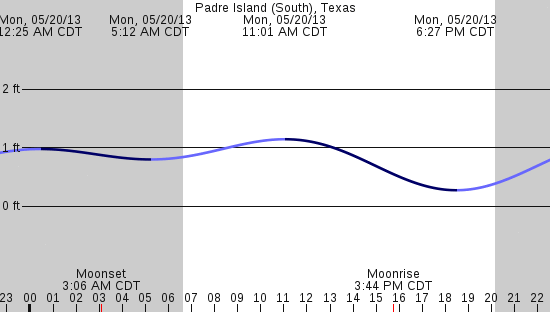 tide graph
