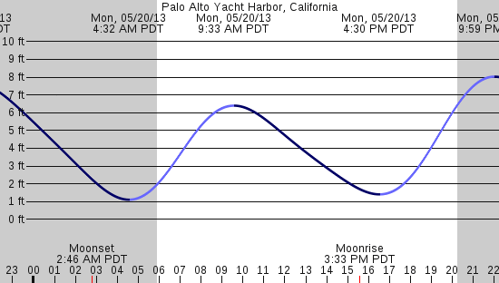 tide graph