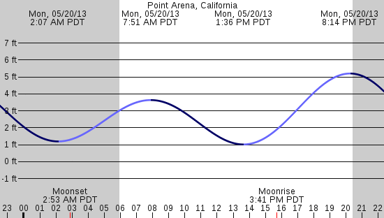 tide graph