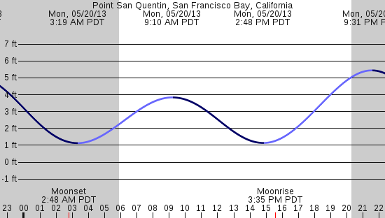 tide graph