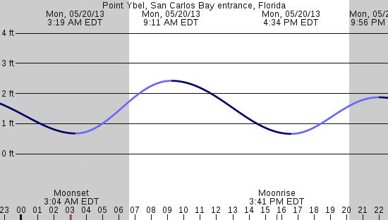 tide graph