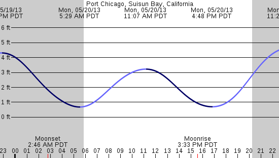 tide graph
