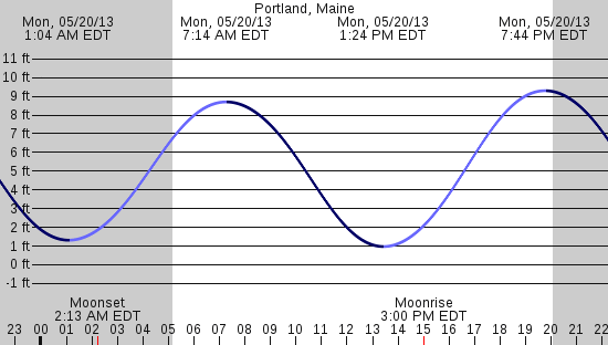 tide graph