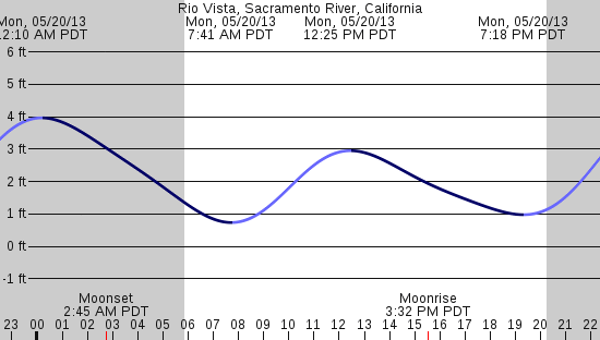tide graph
