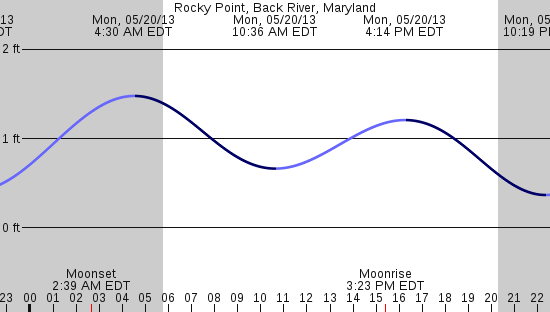 tide graph
