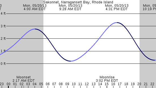 tide graph