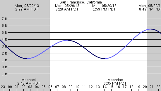 tide graph