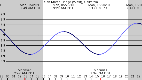 tide graph