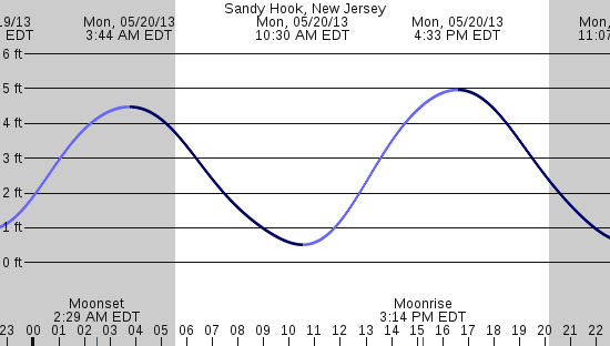 tide graph