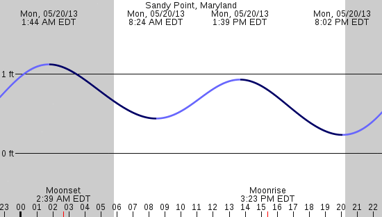 tide graph