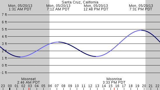 tide graph