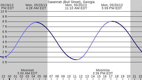 tide graph