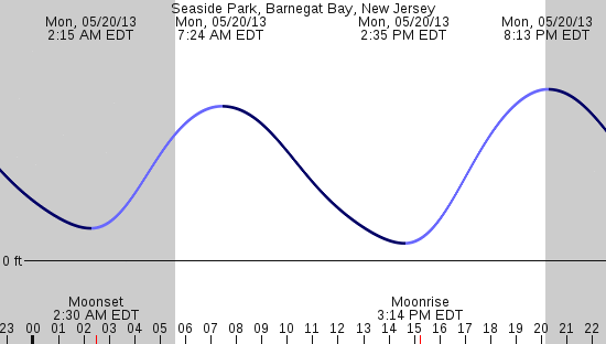 tide graph