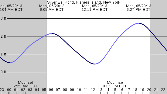 tide graph