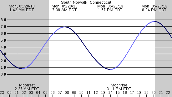 tide graph