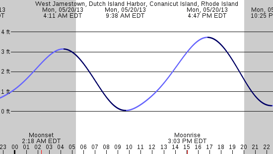 tide graph