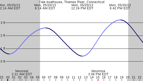tide graph