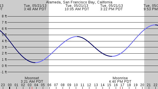 tide graph