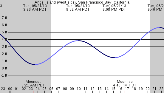 tide graph