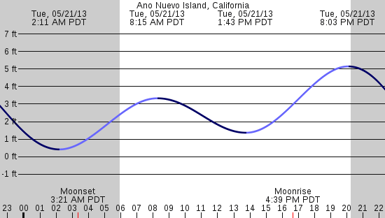 tide graph