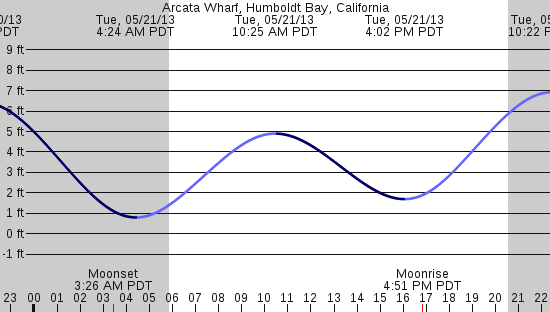 tide graph