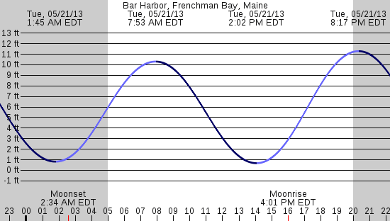 tide graph