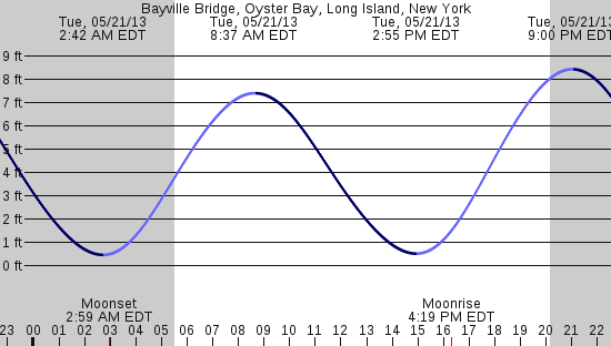 tide graph