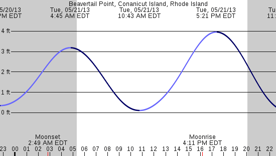 tide graph