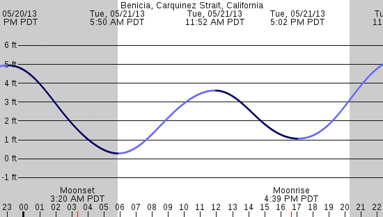 tide graph