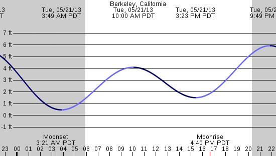tide graph