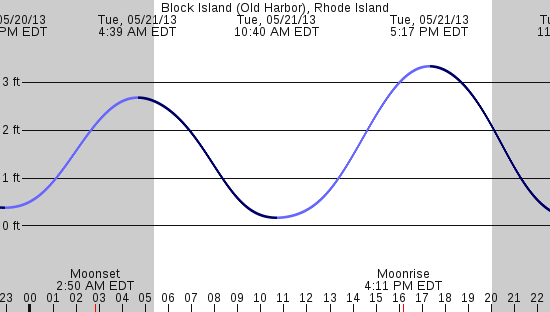 tide graph