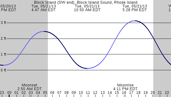 tide graph