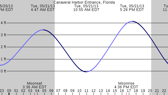 tide graph