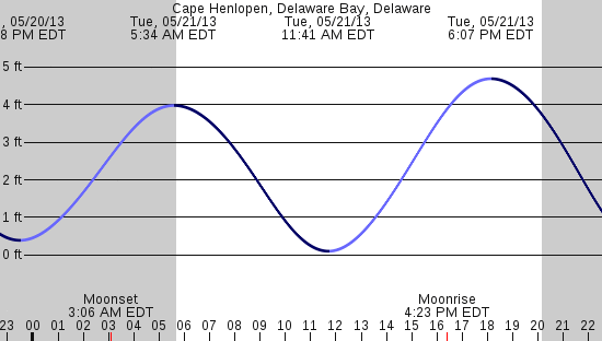 tide graph