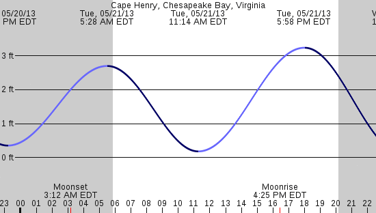 tide graph