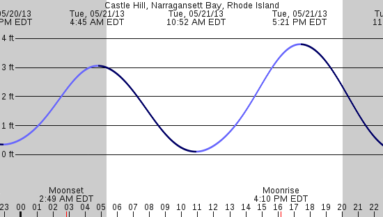 tide graph