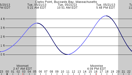 tide graph