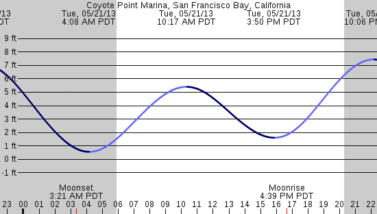 tide graph