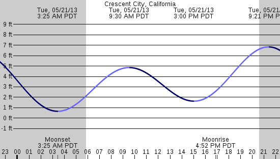 tide graph