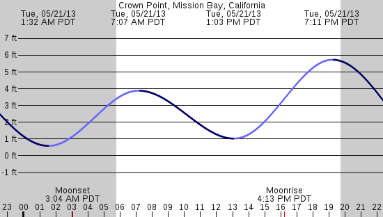 tide graph
