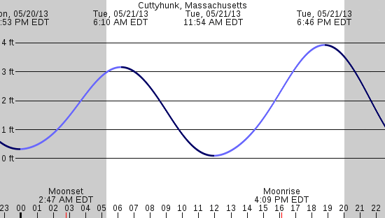 tide graph
