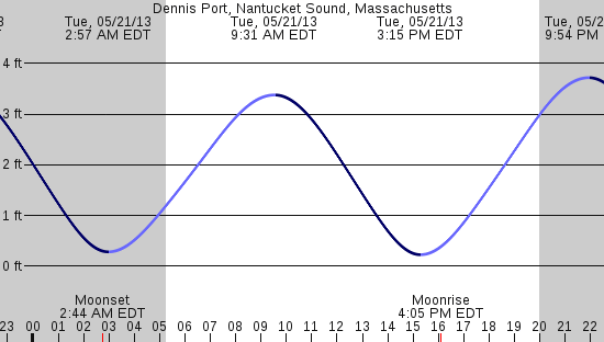 tide graph