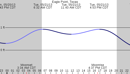 tide graph