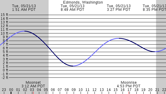tide graph