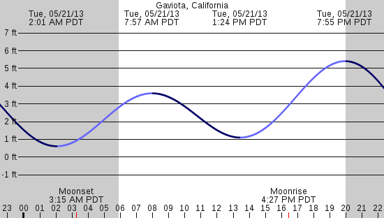 tide graph