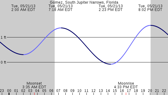 tide graph